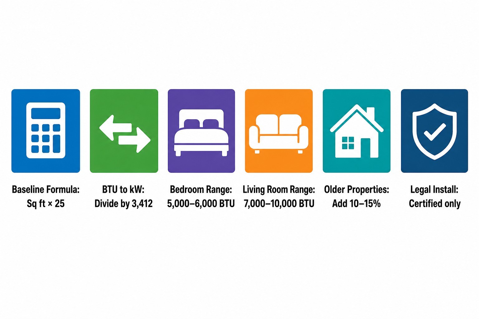 Key BTU sizing facts for UK home air conditioning: baseline formula, conversion rate, room ranges, and older property adjustm